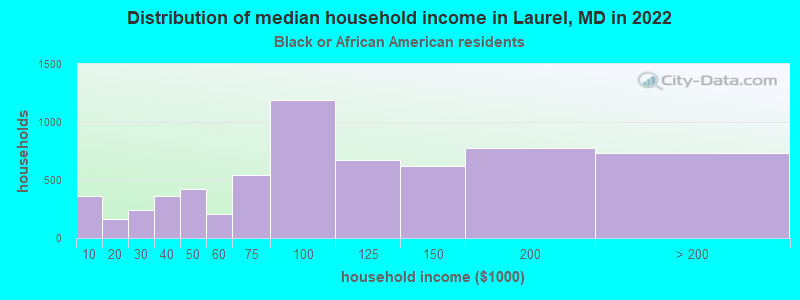 Distribution of median household income in Laurel, MD in 2022