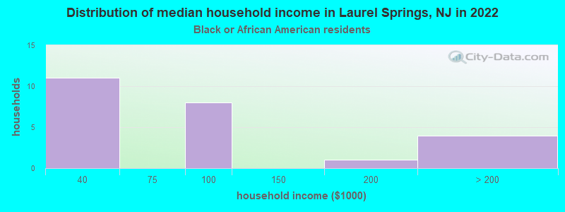 Distribution of median household income in Laurel Springs, NJ in 2022