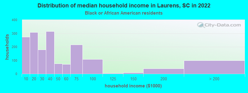 Distribution of median household income in Laurens, SC in 2022