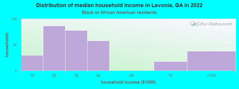 Distribution of median household income in Lavonia, GA in 2022