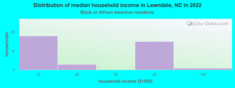 Distribution of median household income in Lawndale, NC in 2022