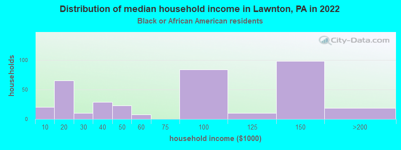 Distribution of median household income in Lawnton, PA in 2022