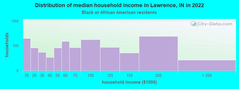 Distribution of median household income in Lawrence, IN in 2022