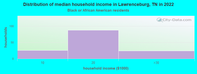 Distribution of median household income in Lawrenceburg, TN in 2022