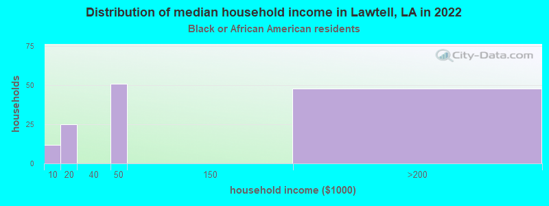 Distribution of median household income in Lawtell, LA in 2022