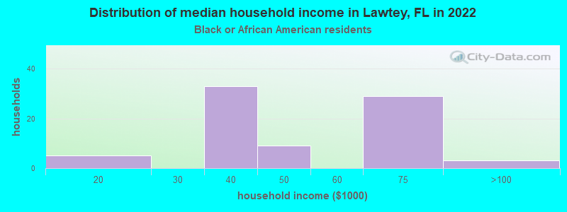 Distribution of median household income in Lawtey, FL in 2022