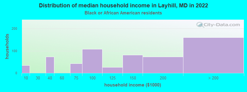 Distribution of median household income in Layhill, MD in 2022