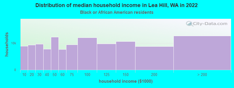 Distribution of median household income in Lea Hill, WA in 2022