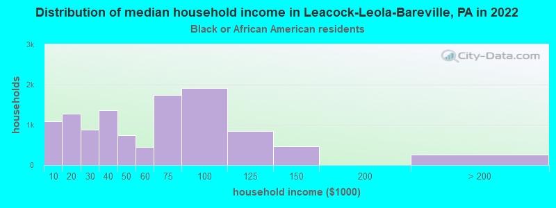 Distribution of median household income in Leacock-Leola-Bareville, PA in 2022