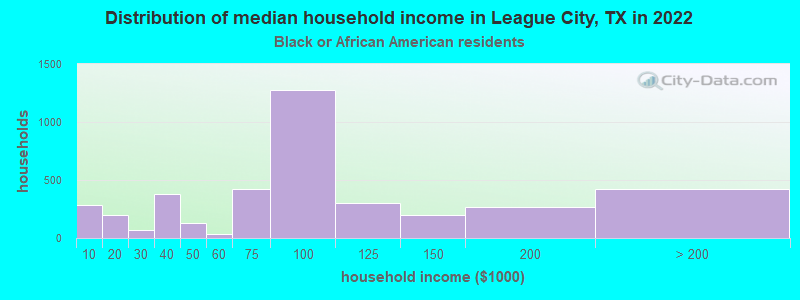 Distribution of median household income in League City, TX in 2022