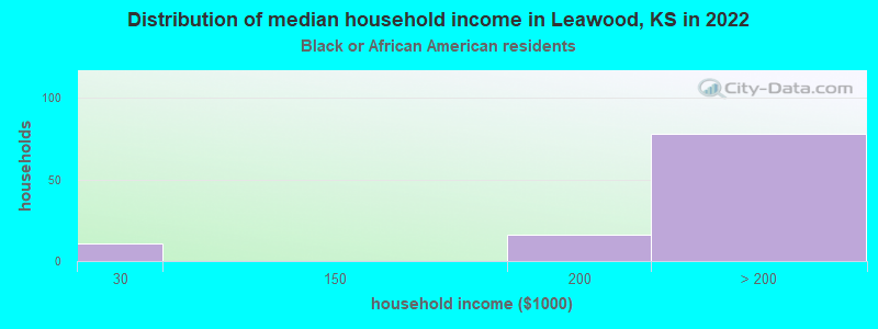 Distribution of median household income in Leawood, KS in 2022