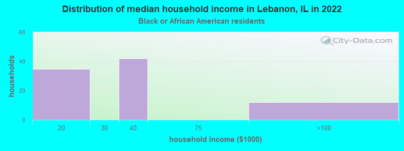 Distribution of median household income in Lebanon, IL in 2022