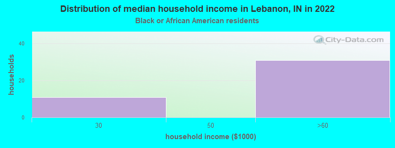 Distribution of median household income in Lebanon, IN in 2022