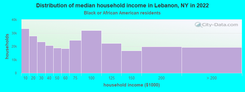 Distribution of median household income in Lebanon, NY in 2022