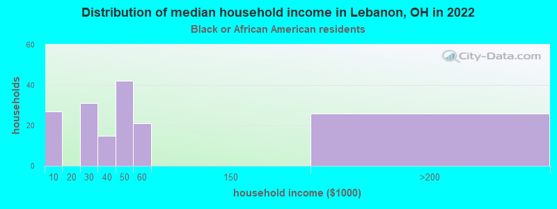 Distribution of median household income in Lebanon, OH in 2022