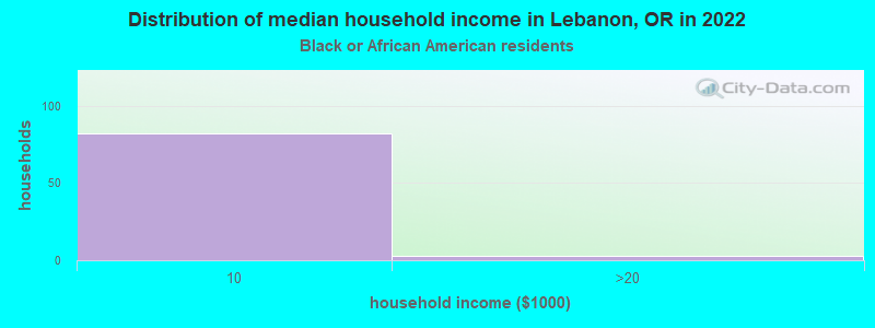 Distribution of median household income in Lebanon, OR in 2022