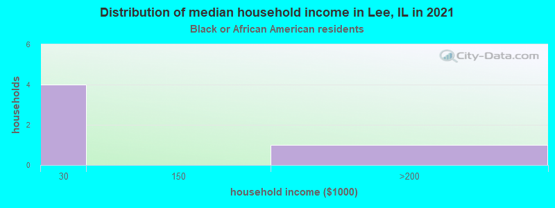 Distribution of median household income in Lee, IL in 2022