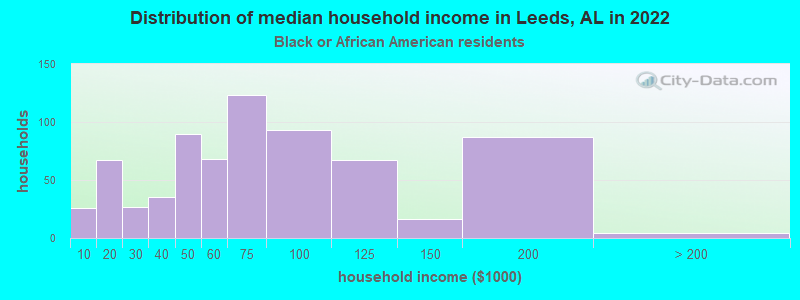 Distribution of median household income in Leeds, AL in 2022