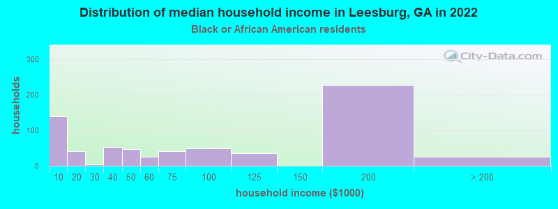 Distribution of median household income in Leesburg, GA in 2022