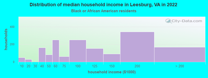 Distribution of median household income in Leesburg, VA in 2022