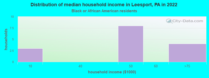 Distribution of median household income in Leesport, PA in 2022