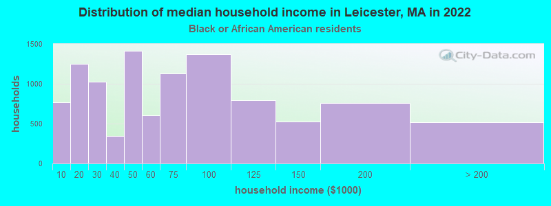 Distribution of median household income in Leicester, MA in 2022
