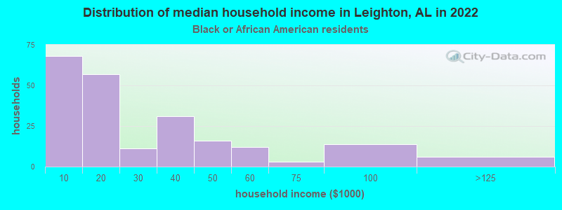 Distribution of median household income in Leighton, AL in 2022