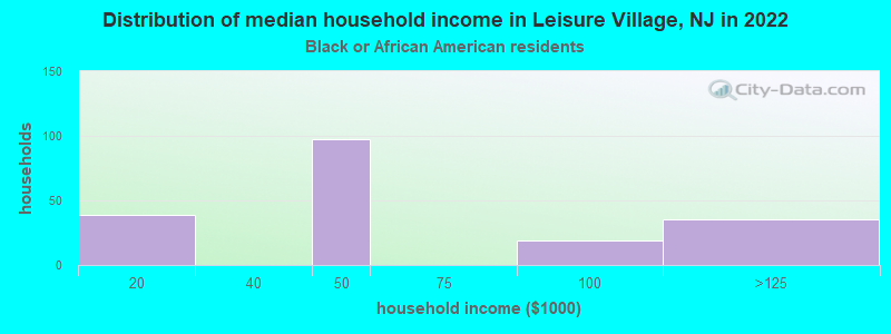 Distribution of median household income in Leisure Village, NJ in 2022