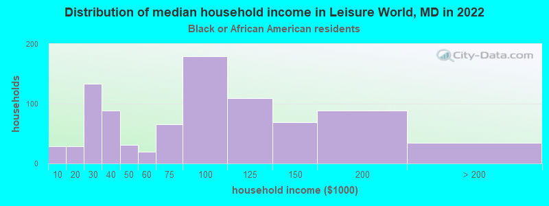 Distribution of median household income in Leisure World, MD in 2022