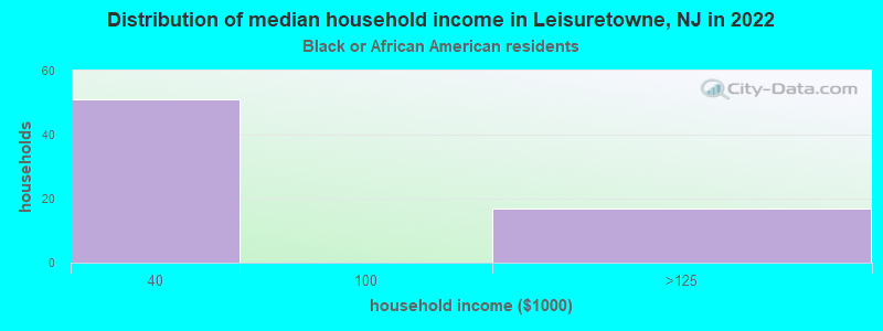Distribution of median household income in Leisuretowne, NJ in 2022