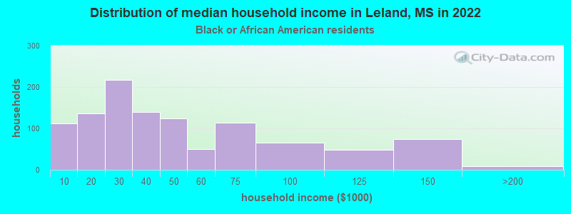 Distribution of median household income in Leland, MS in 2022