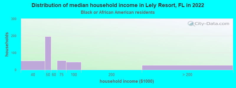 Distribution of median household income in Lely Resort, FL in 2022