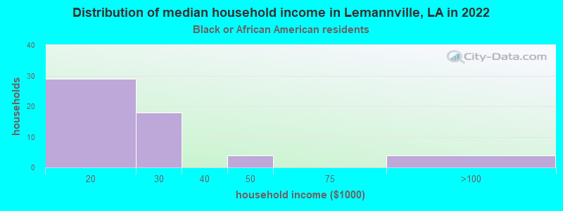 Distribution of median household income in Lemannville, LA in 2022