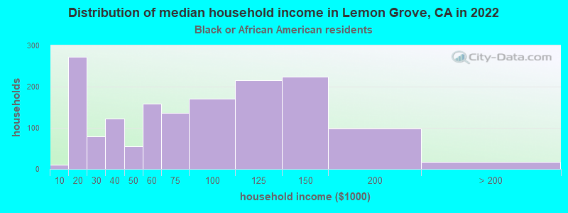 Distribution of median household income in Lemon Grove, CA in 2022