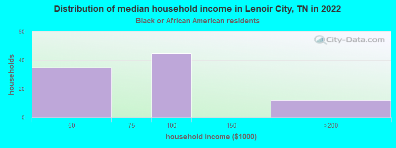 Distribution of median household income in Lenoir City, TN in 2022