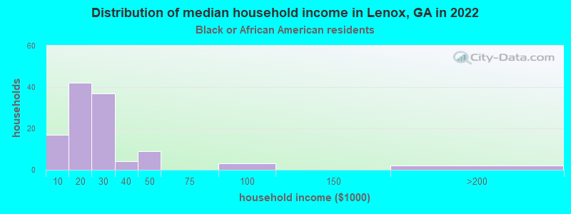 Distribution of median household income in Lenox, GA in 2022
