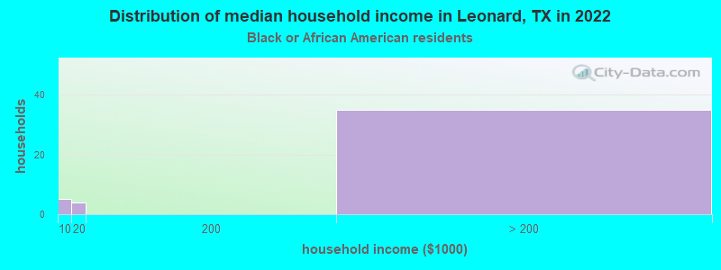 Distribution of median household income in Leonard, TX in 2022