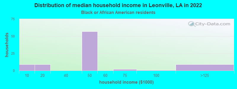 Distribution of median household income in Leonville, LA in 2022