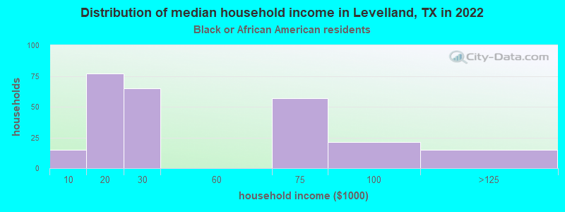 Distribution of median household income in Levelland, TX in 2022