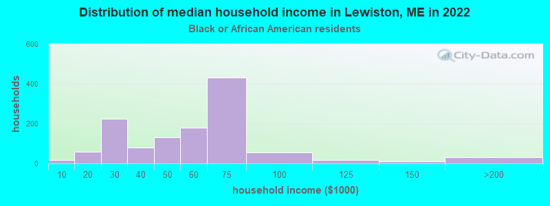 Distribution of median household income in Lewiston, ME in 2022