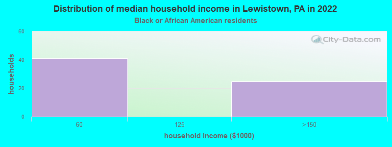 Distribution of median household income in Lewistown, PA in 2022