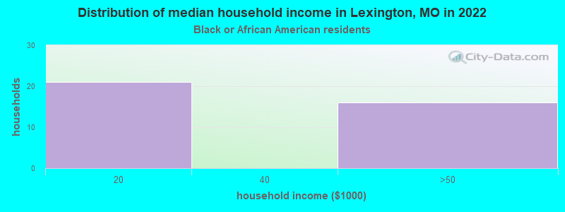 Distribution of median household income in Lexington, MO in 2022