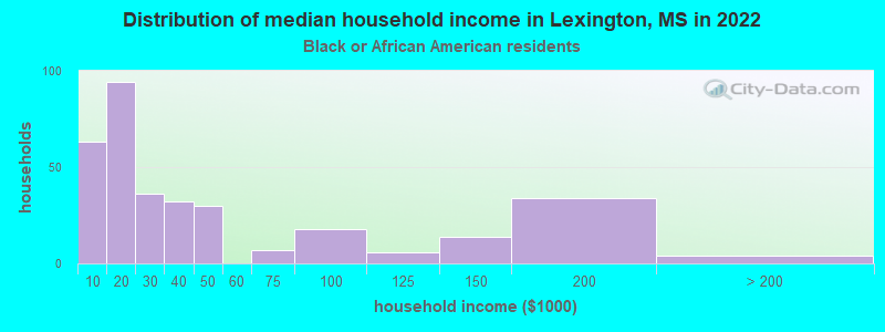 Distribution of median household income in Lexington, MS in 2022