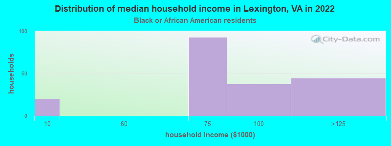 Distribution of median household income in Lexington, VA in 2022