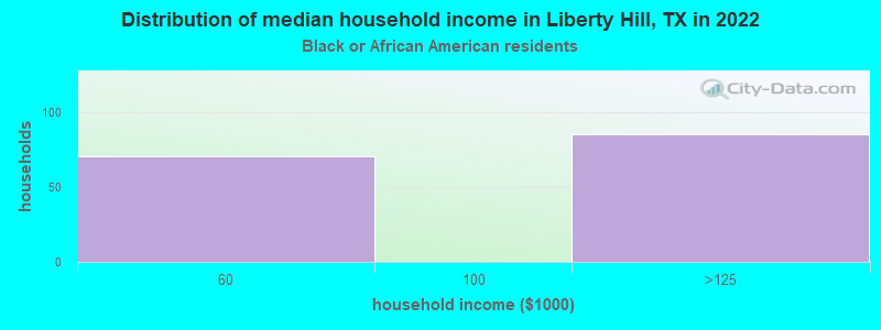 Distribution of median household income in Liberty Hill, TX in 2022