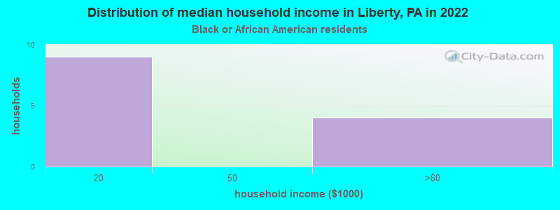 Distribution of median household income in Liberty, PA in 2022