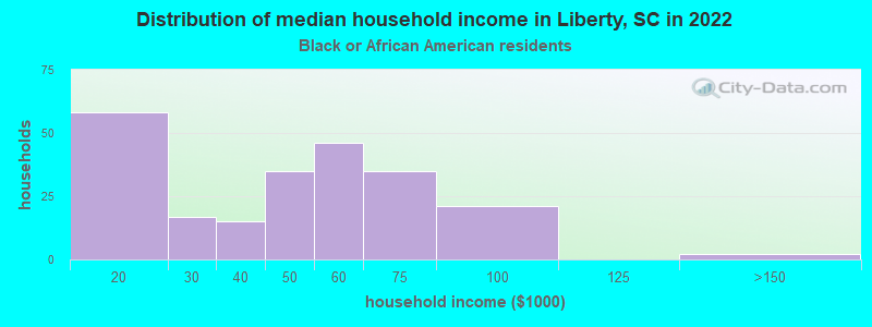 Distribution of median household income in Liberty, SC in 2022