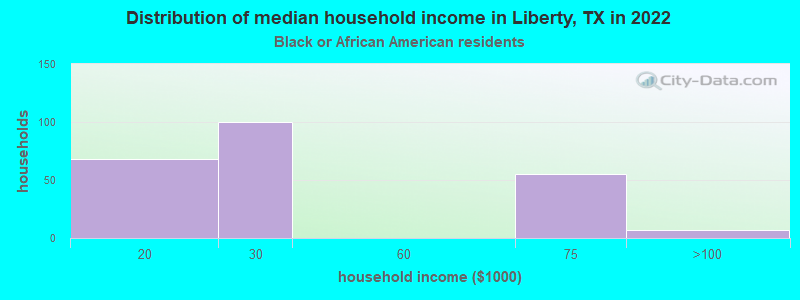 Distribution of median household income in Liberty, TX in 2022