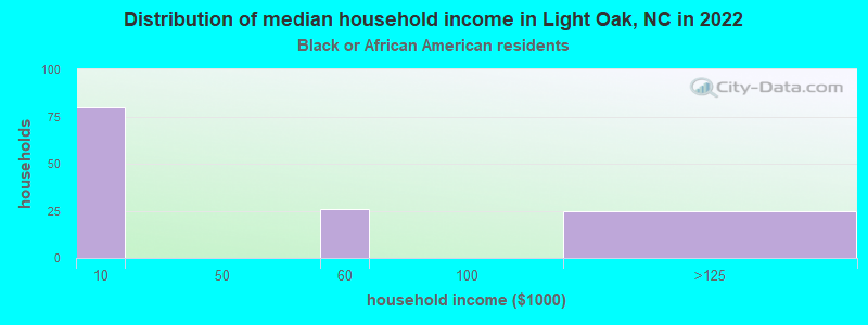 Distribution of median household income in Light Oak, NC in 2022