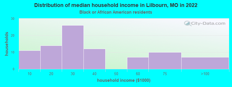 Distribution of median household income in Lilbourn, MO in 2022